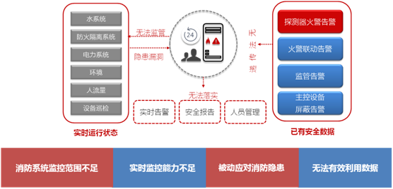 物业智慧消防平台的应用优势—数据,驱动,安全